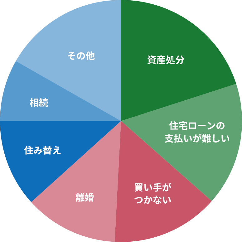 みんなの査定依頼理由ランキング