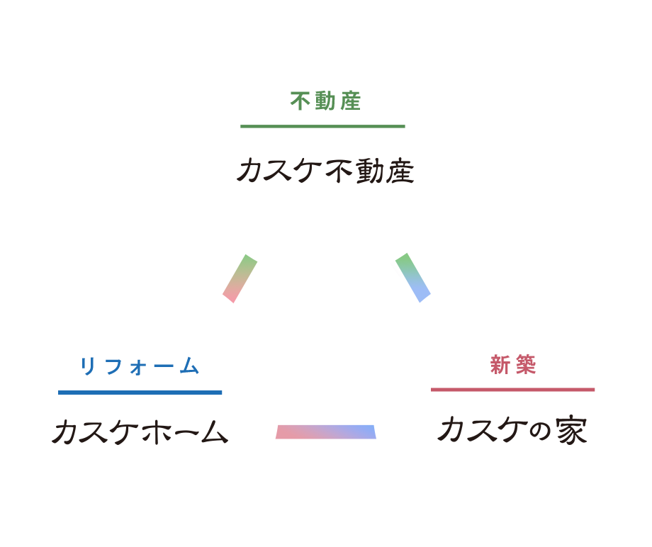 「不動産：カスケ不動産」「リフォーム：カスケホーム」「新築：カスケの家」